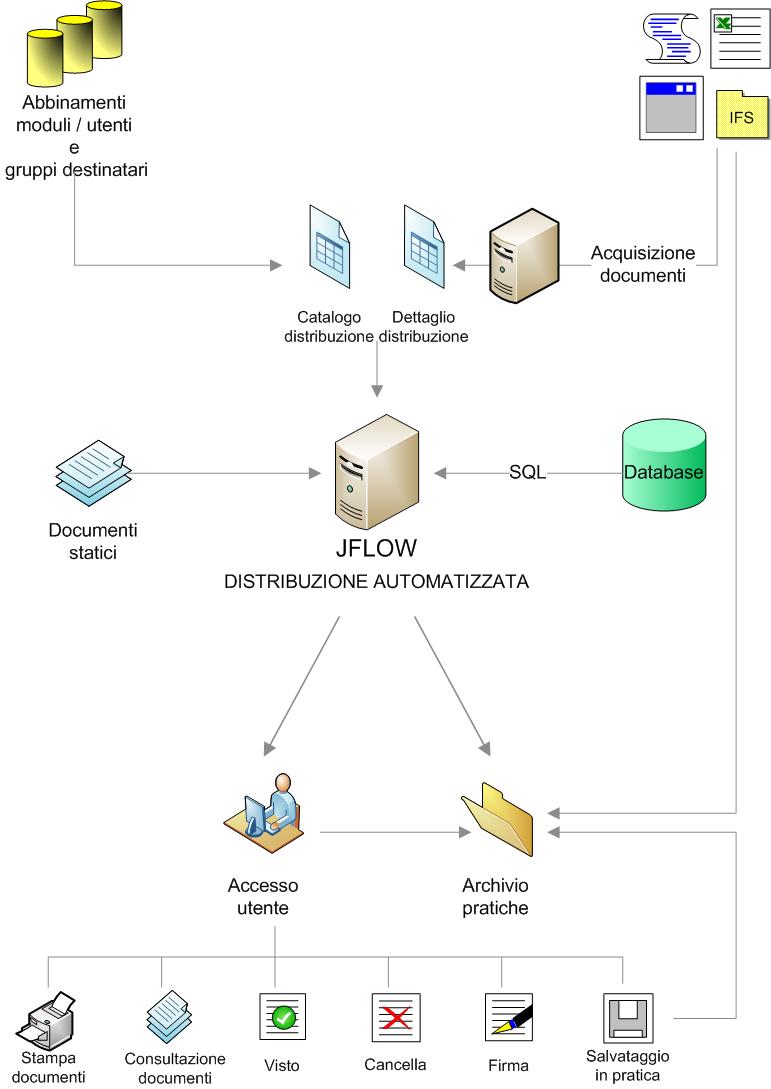 Architettura JFlow DataSharing