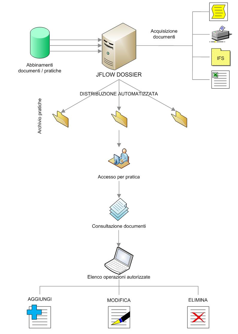 Architettura JFlow Dossier